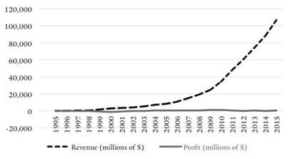 〈아마존의 매출-순이익 그래프〉 (출처 : 리나 칸 논문 Amazon's Antitrust Paradox)