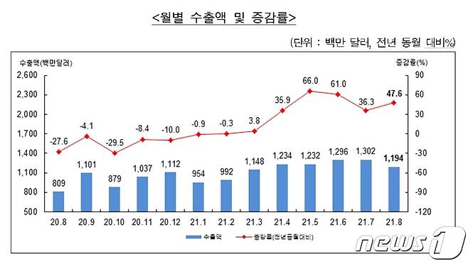 월별 수출액 및 증감률(부산본부세관제공)© 뉴스1