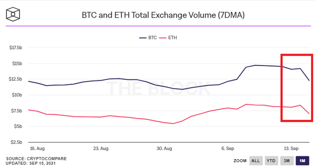 비트코인 이더리움 거래량 추이.ⓒ더블록, 크립토컴페어