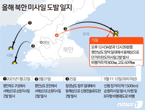 북한이 15일 오후 단거리 탄도미사일 2발을 동해상으로 발사했다. 합동참모본부에 따르면 우리 군은 이날 오후 12시34분과 12시39분쯤 평안남도 양덕 일대에서 동해상으로 발사된 단거리 탄도미사일 2발을 포착했다. 최근에도 북한은 지난 11~12일 신형 장거리 순항미사일을 시험 발사 한 바 있다. 사진=뉴스1