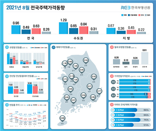 8월 전국주택가격동향. 한국부동산원 자료