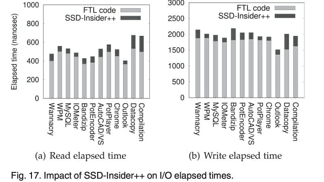 SSD 인사이더++가 읽기/쓰기 작동을 감지하는 데 추가로 필요한 시간은 최대 수백 나노초(ns) 수준이다. (그림=논문 발췌)