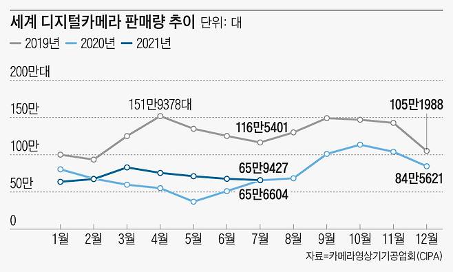 렌즈교환식 미러리스 카메라의 올해 1~7월 누적 세계 판매량은 180만대에 불과하다. 세계 디카 시장은 2010년 1억2146만대로 정점을 찍은 뒤 계속 떨어져 2019년 1522만대, 작년에는 정점 대비 7% 수준인 888만대로 급락했다. 올해 1~7월 누적은 494만대로 작년 수준을 유지하고 있지만, 애플 아이폰 등 스마트폰의 카메라 성능이 비약적으로 향상되고 있어 시장 소멸이 눈 앞이라는 관측도 있다. /카메라영상기기공업회(CIPA)