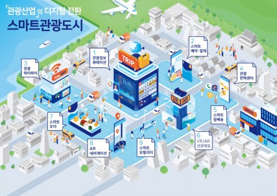 스마트관광도시 모델, 대상지중심 /사진=한국관광공사