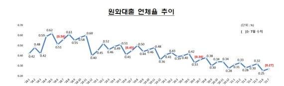 원화대출 연체율 추이