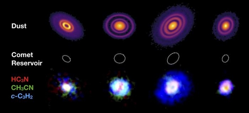 MAPS에 관측된 원시 행성계 원반 4개(GM Aur, AS 209, HD 163296 및 MWC 480). 맨 윗줄은 원반에 있는 밀리미터 크기의 큰 먼지에서 방출된 빛, 맨 아랫줄은 큰 유기 분자인 시아노아세틸렌(HC3N. 빨간색), 아세토나이트릴(CH3CN. 녹색), 사이클로프로페닐리덴(c-C3H2. 파란색)에서 방출되는 빛을 합성한 사진. 가운데 점선으로 된 타원들은 반지름이 약 50천문단위(AU=태양~지구 거리)로 태양계에서 혜성이 만들어지는 영역을 의미한다. [Dr J.D.Ilee/University of Leeds 제공. 재판매 및 DB 금지]