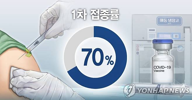 백신 1차 접종률 70% (PG) [연합뉴스 일러스트]