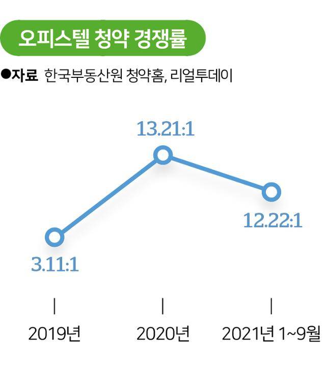 오피스텔 청약 경쟁률. 그래픽=송정근 기자