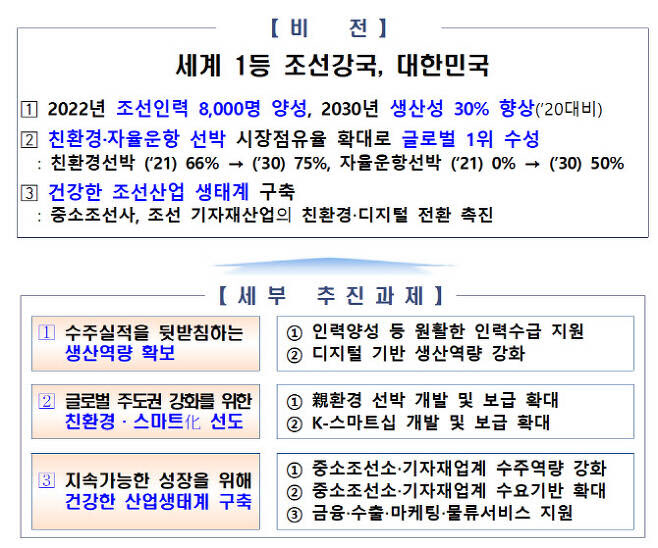 ‘K-조선 비전 및 상생 협력 선포식’에서 발표된 정부 전략. (자료=해양수산부, 산업통상자원부)