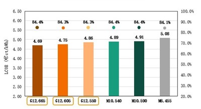 Figure II: Calculation results of LCOE (PRNewsfoto/Trina Solar Co., Ltd)