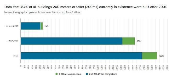 현존하는 높이 200m 이상 고층빌딩의 84%가 2001년 이후에 지어졌음을 보여주는 도표. 푸른색 막대는 높이 200~299m, 초록색 막대는 높이 300m 이상 빌딩을 가리킨다. /CTBUH 웹사이트 캡처
