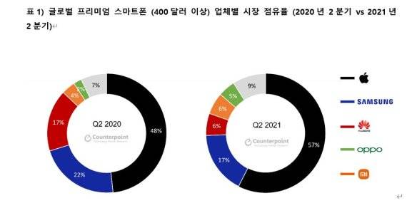 카운터포인트리서치 제공