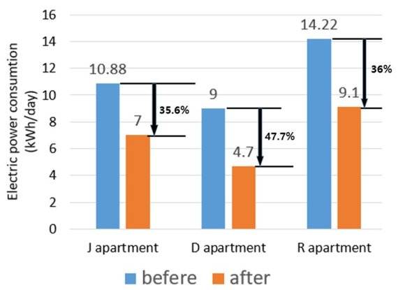 한국건설기술연구원이 개발한 ESS를 서울시와 용인시 아파트 3세대에 설치한 뒤 설치 전후 전기소비량을 비교환 결과 최대 47.7%의 전기를 절감했다. 건설기술연구원 제공