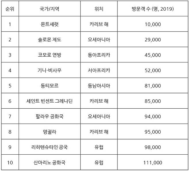 관광객의 발길이 적은 나라 순위
