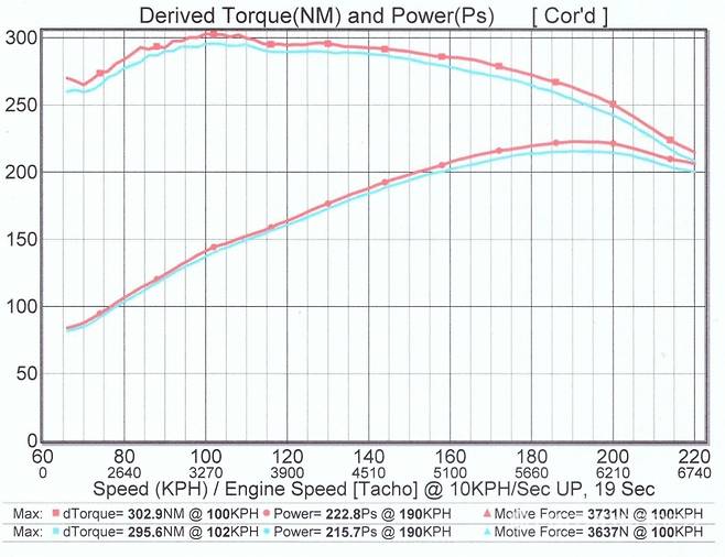 NGS를 작동시킨 상황(붉은색)과 NGS를 켜지 않은 상태(푸른색)를 비교한 그래프.