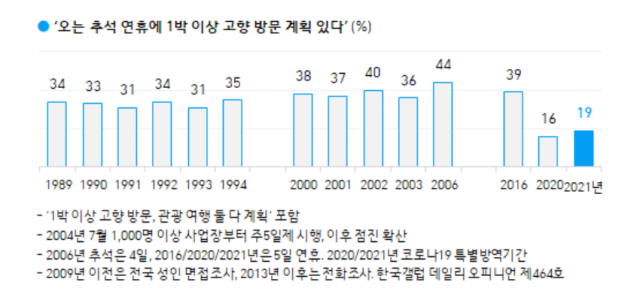 추석 연휴에 1박 이상의 고향 방문 계획이 있다고 응답한 사람들의 비율. 지난해와 올해는 각각 16%와 19%로 과거에 비해 크게 줄었다./한국갤럽 제공