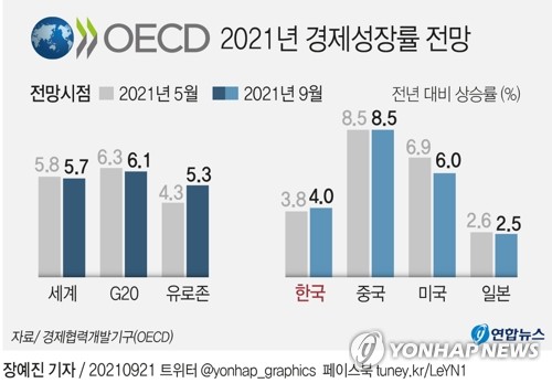 [그래픽] OECD 2021년 경제성장률 전망 (서울=연합뉴스) 장예진 기자 = jin34@yna.co.kr