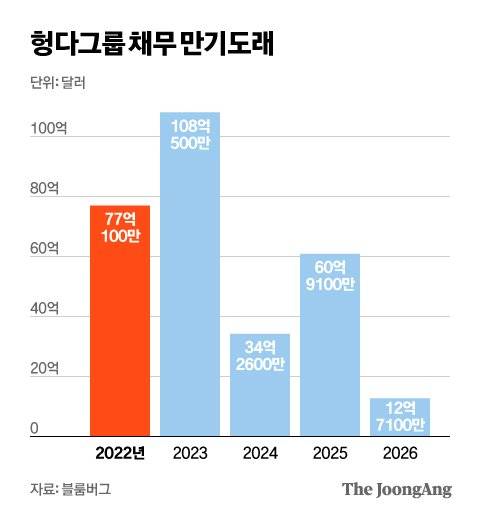 헝다그룹 채무 만기도래. 그래픽=김현서 kim.hyeonseo12@joongang.co.kr