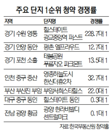 9월 14일 청약 접수 주요 단지 경쟁률./서울경제DB
