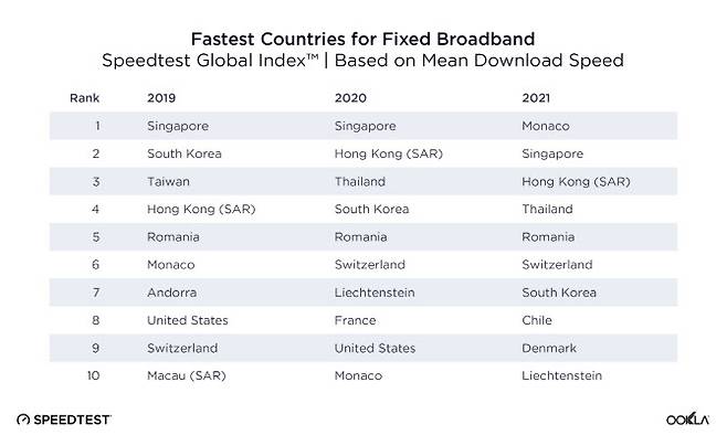 인터넷 속도 측정 사이트 ‘스피드테스트’를 운영하는 우클라가 9월 8일 발표한 ‘글로벌 초고속인터넷(Fixed Broadband)다운로드 속도’ 순위