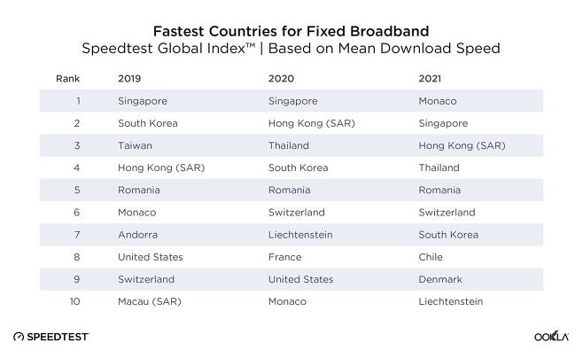 우클라에서 발표한 전세계 초고속인터넷 속도 순위. 한국은 2019년 2위, 2020년 4위, 2021년 7위를 기록했다. (스피드테스트 사이트 갈무리)