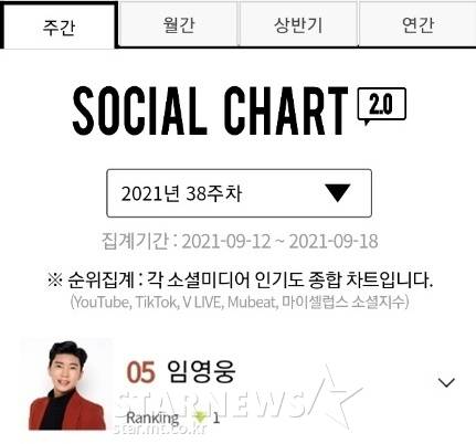 '소셜제왕' 임영웅, 가온 소셜차트 톱5·男솔로1위 '넘사벽' 인기