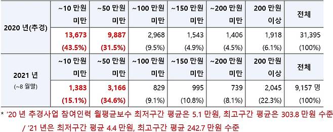 크라우드소싱 참여인력 월평균 보수 분포. /자료제공=김영식 의원실