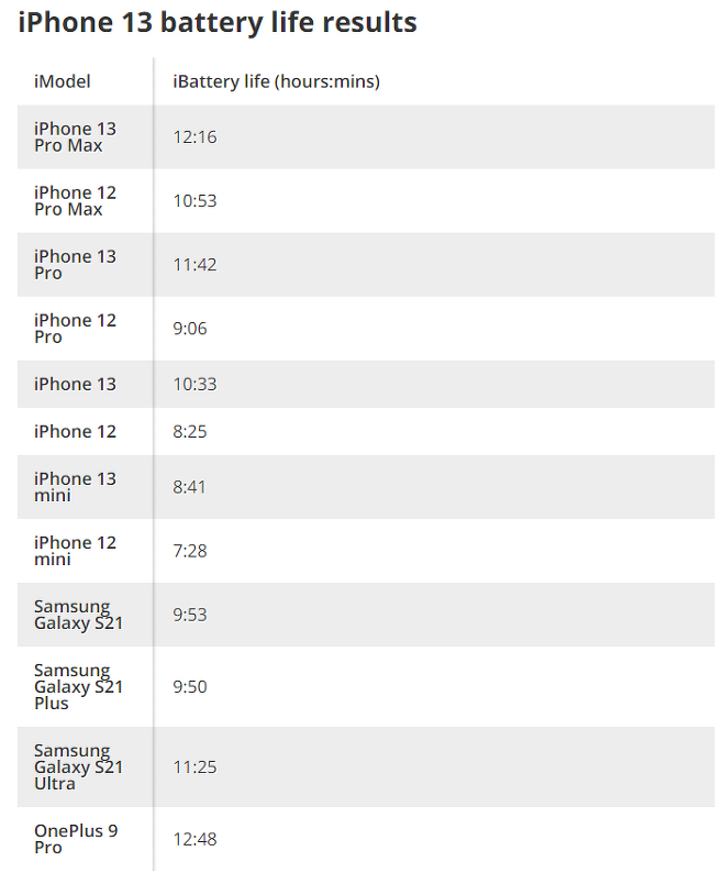 지난 23일(현지시각) 톰스가이드가 공개한 아이폰13 및 다른 업체 휴대전화의 배터리 사용시간 조사 결과. /사진=톰스가이드 홈페이지
