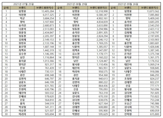 장민호, 9월 트로트 가수 브랜드 평판 톱5