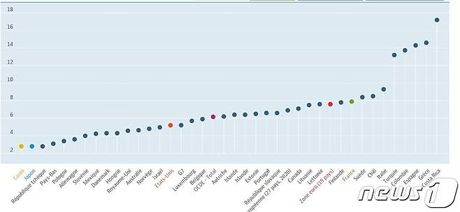 경제개발협력기구(OECD)에 따르면 프랑스의 실업률은 8%로, OECD가입국 평균치(6.6%)보다 높다. 한국 실업률은 2%대다. © OECD 홈페이지 갈무리