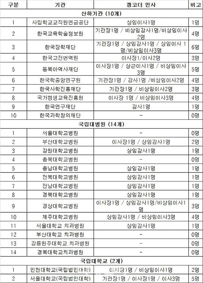 교육부 산하기관 및 유관기관 캠코더 의혹 인사 현황(자료: 정경희 의원실)