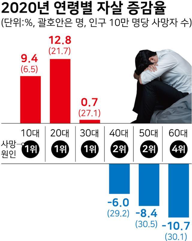 시각물_2020년 연령별 자살 증감율