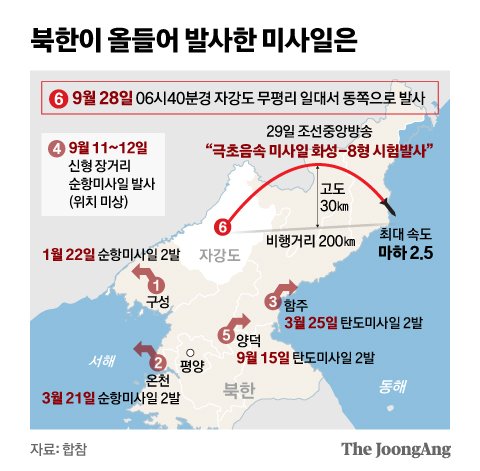 북한이 올들어 발사한 미사일은. 그래픽=신재민 기자 shin.jaemin@joongang.co.kr