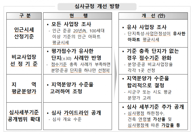 HUG ‘고분양가 심사제도’ 일부 개선안./사진제공=HUG