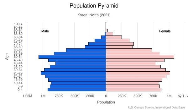 북한의 인구 피라미드 [CIA 월드팩트북 홈페이지 캡처. 재판매 및 DB 금지]