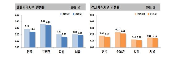 2021년 9월 4주 주간 아파트가격 동향. 한국부동산원 제공.