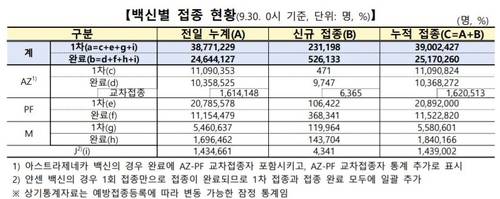 백신접종현황 [코로나19 예방접종대응추진단 제공. 재판매 및 DB 금지
