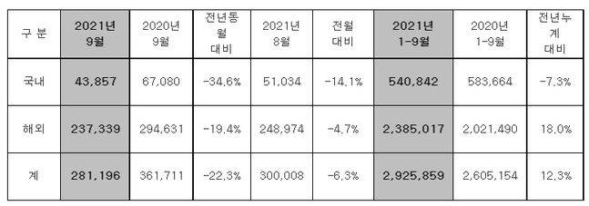 현대차 9월 판매실적. ⓒ현대차