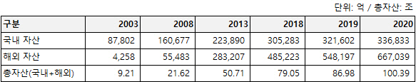 2003~2020년 현대캐피탈 국내와 해외 자산 추이 [자료 = 현대캐피탈]