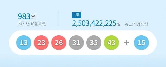 제983회 로또복권 1등 당첨번호는 '13, 23, 26, 31, 35, 43'이다. /사진=동행복권 홈페이지