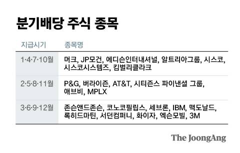 분기배당 주식 종목. 그래픽=김은교 kim.eungyo@joongang.co.kr