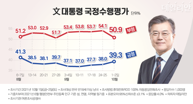 데일리안이 여론조사 전문기관 '여론조사공정㈜'에 의뢰해 실시한 정례조사의 문재인 대통령 국정 수행 평가 ⓒ데일리안 박진희 그래픽디자이너