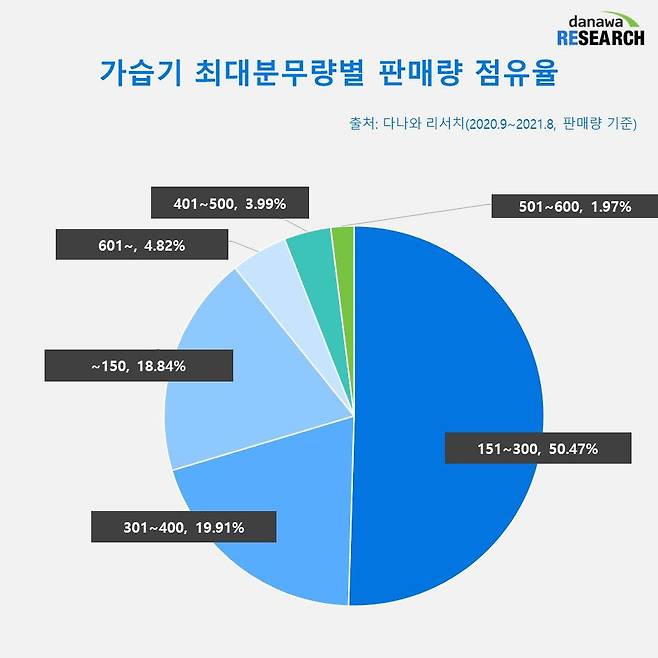 가습기 최대분무량별 판매량점유율