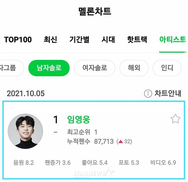 10월에도 빛나는 '멜론킹'..임영웅, 멜론 남자솔로 아티스트 1위