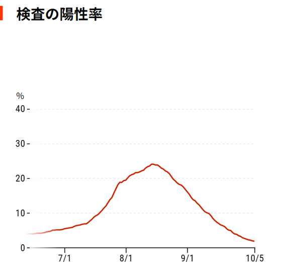 지난 7월부터 최근까지의 일본 전체 코로나 19 양성률을 보여주는 그래프. 〈사진=닛케이신문 홈페이지〉