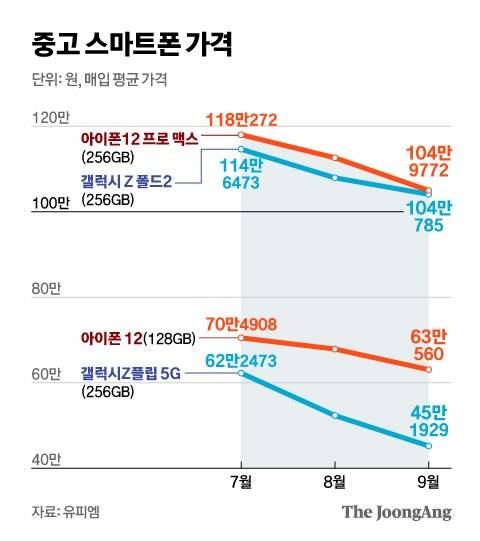 중고 스마트폰 가격. 그래픽=신재민 기자 shin.jaemin@joongang.co.kr