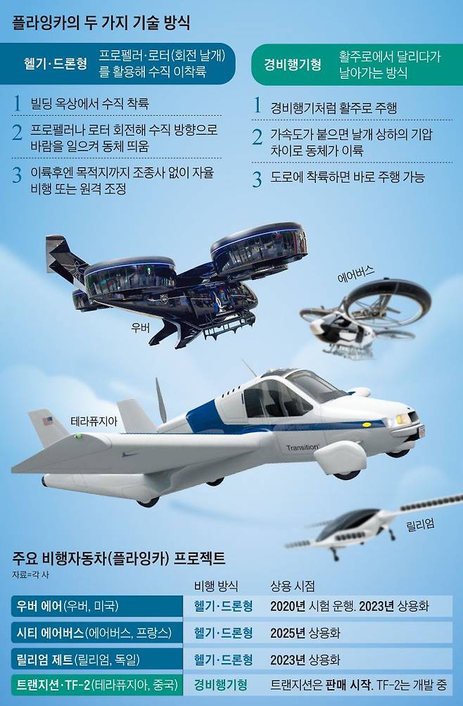 주요 업체들의 플라잉카 프로젝트와 상용화 목표. /조선DB