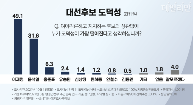 '지지 후보와 상관없이 누가 도덕성이 가장 떨어진다고 생각하느냐'는 질문에 응답자의 49.1%가 이재명 후보를 꼽았다. 윤석열 후보라는 응답은 31.6%였다. ⓒ데일리안 박진희 그래픽디자이너