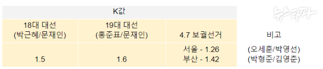 4.7 보궐선거에서도 K값이 서울은 1.26 부산은 1.42가 나왔습니다. K값이 1이 아니라고 해서 부정선거라고 주장하는 사람은 더이상 없습니다.