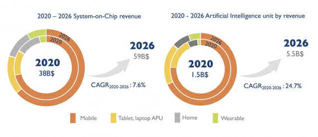 2020-2026년 모바일 및 컨슈머용 AI 칩 시장 전망 (자료=욜디벨롭먼트)